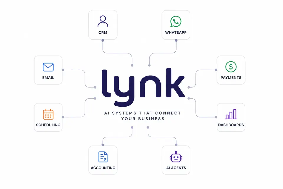 Lynk connects CRM, WhatsApp, payments, dashboards, AI agents, accounting, scheduling, and email